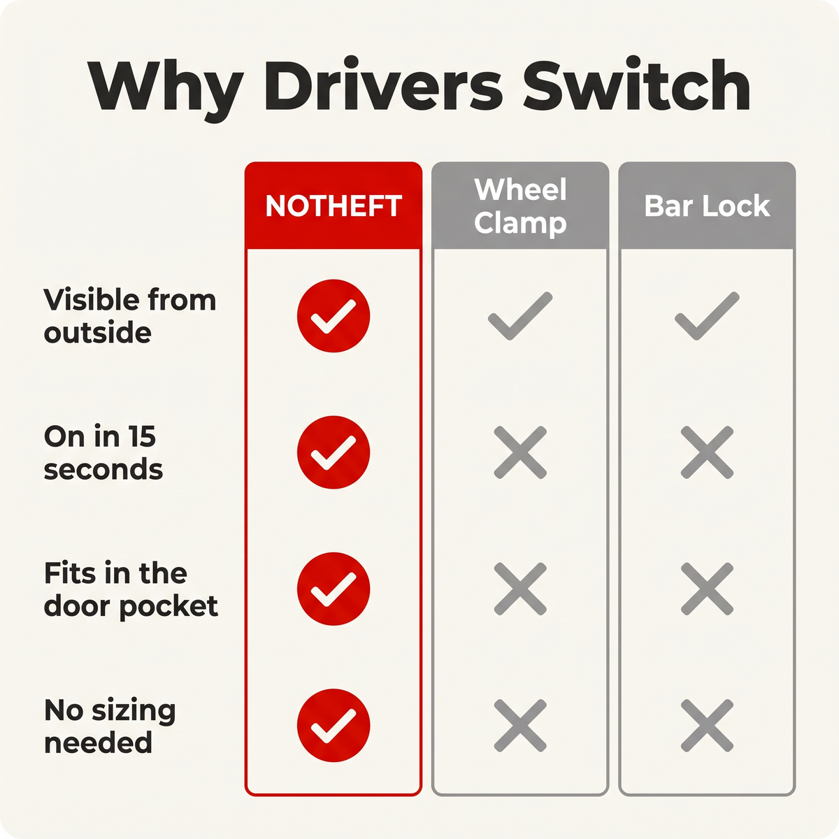 NoTheft compared with wheel clamps and bar locks